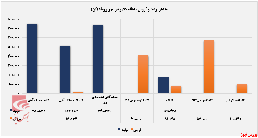 رشد سالانه ۵۱ درصدی مقدار فروش کگهر+بورس نیوز