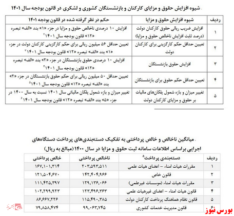 بودجه عمرانی فقط ۲۲ هزار میلیارد تومان است
