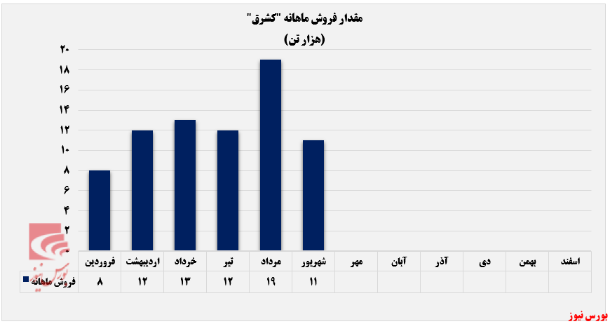 ریزش ۳۰ درصدی درآمد ماهانه