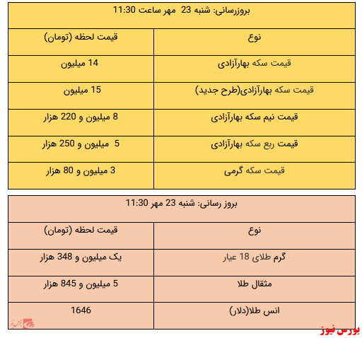 سکه ۱۵ میلیون تومان/ یک گرم طلا یک میلیون و ۳۴۸ هزار تومان شد