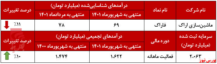 ریزش میانگین درآمد قطعه ساز اراکی+بورس نیوز