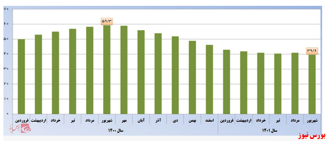 بانک مرکزی؛ کاهش ۱۹.۷ درصدی نرخ تورم