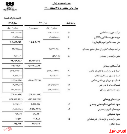 افزایش سود خالص ۲۱ درصدی بیمه مرکزی افزایش سود خالص ۲۱ درصدی بیمه مرکزی