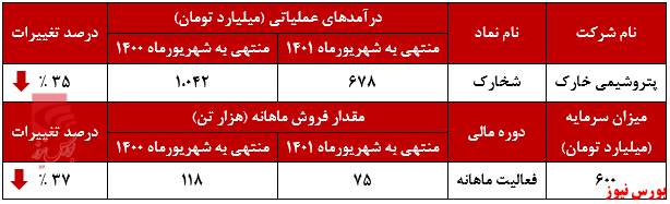 کاهش ۱۷ درصدی مقدار فروش شخارک+بورس نیوز