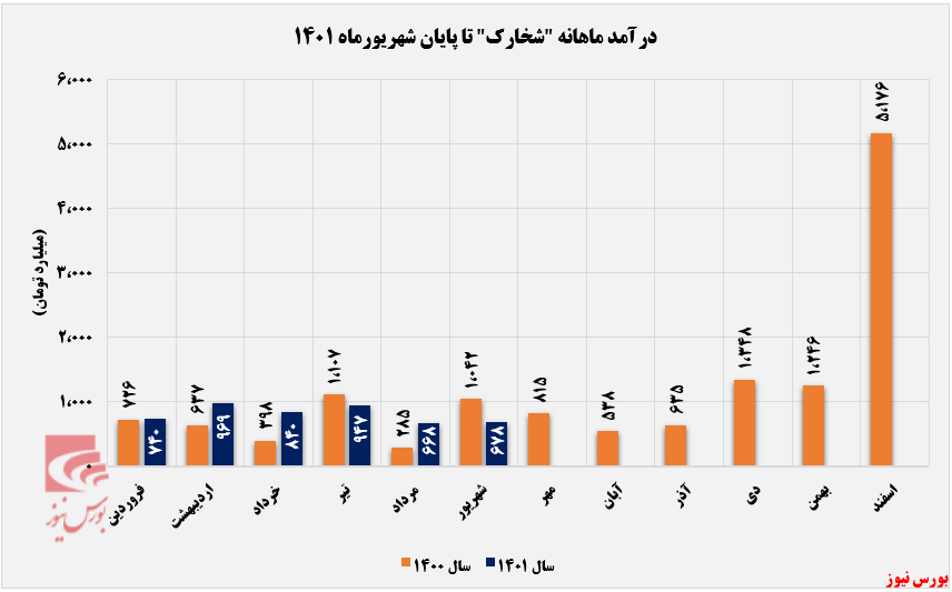 کاهش ۱۷ درصدی مقدار فروش شخارک+بورس نیوز