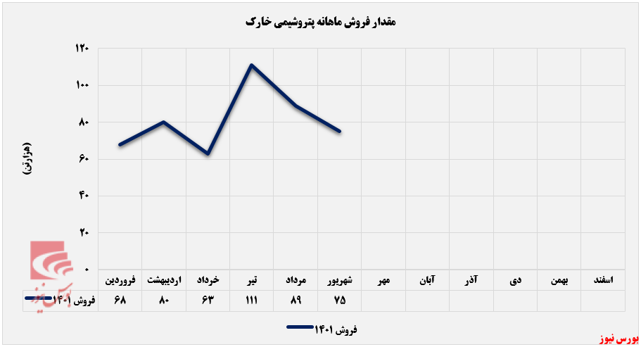 کاهش ۱۷ درصدی مقدار فروش شخارک+بورس نیوز