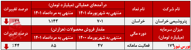 فراز و نشیب مقدار فروش ماهانه خراسان+بورس نیوز فراز و نشیب مقدار فروش ماهانه خراسان+بورس نیوز