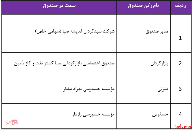 معرفی ۸ اُمین صندوق طلای ایران