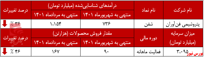 حال ناخوش متانول صادراتی شفن+بورس نیوز