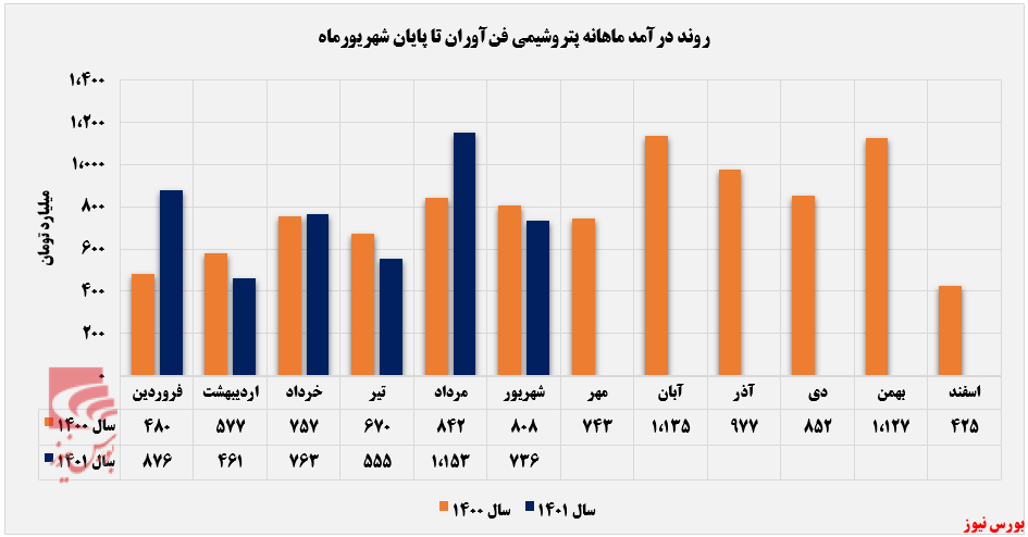 حال ناخوش متانول صادراتی شفن+بورس نیوز