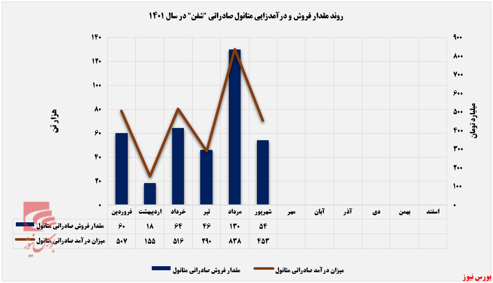 حال ناخوش متانول صادراتی شفن+بورس نیوز
