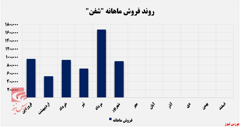 حال ناخوش متانول صادراتی شفن+بورس نیوز