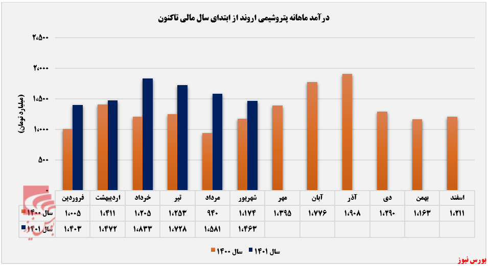 ریزش تابستانی درآمدهای اروند+بورس نیوز
