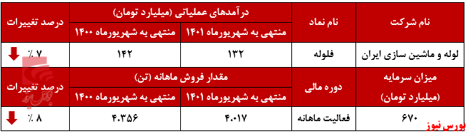 فاصله‌گیری مقدار فروش