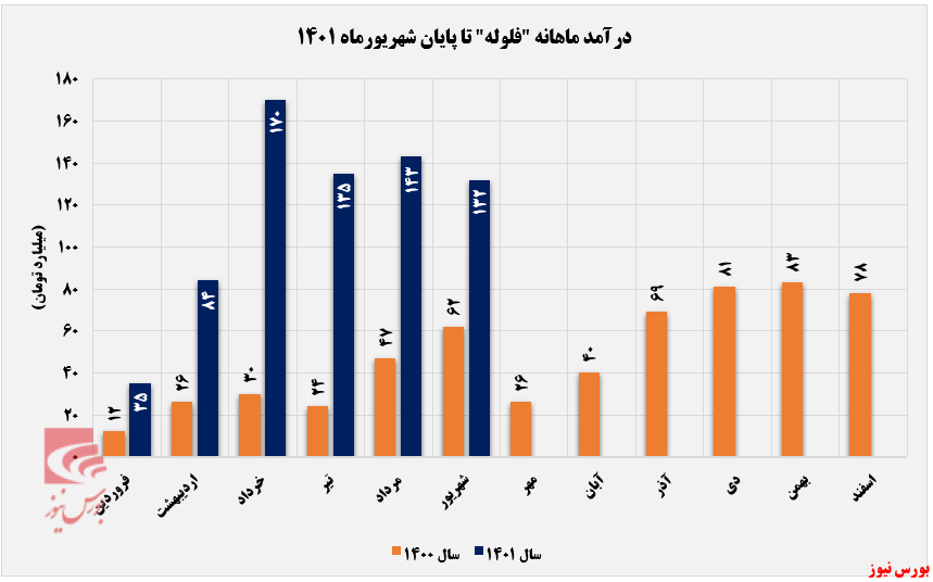 فاصله‌گیری مقدار فروش