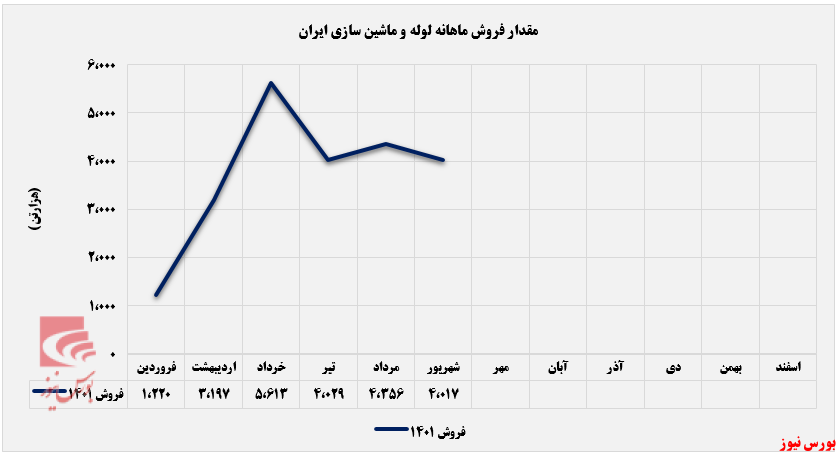 فاصله‌گیری مقدار فروش