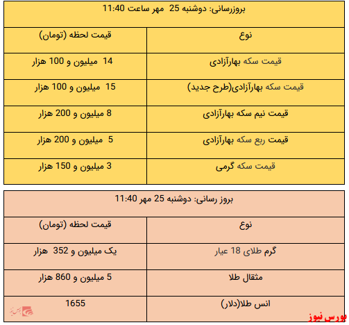 سکه باز هم از ۱۵ میلیون تومان عبور کرد