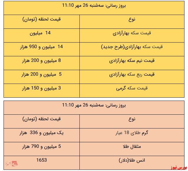 قیمت سکه ۱۵۰ هزار تومان کاهش یافت