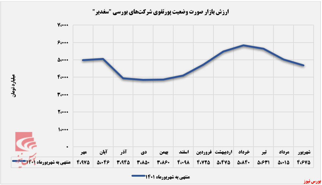 سغدیر در سرازیری ارزش بازار+بورس نیوز