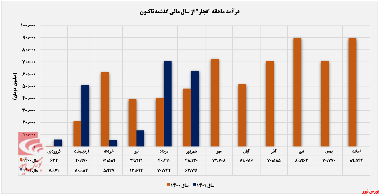 کاهش ۱۵ درصدی مقدار فروش سالانه قچار+بورس نیوز