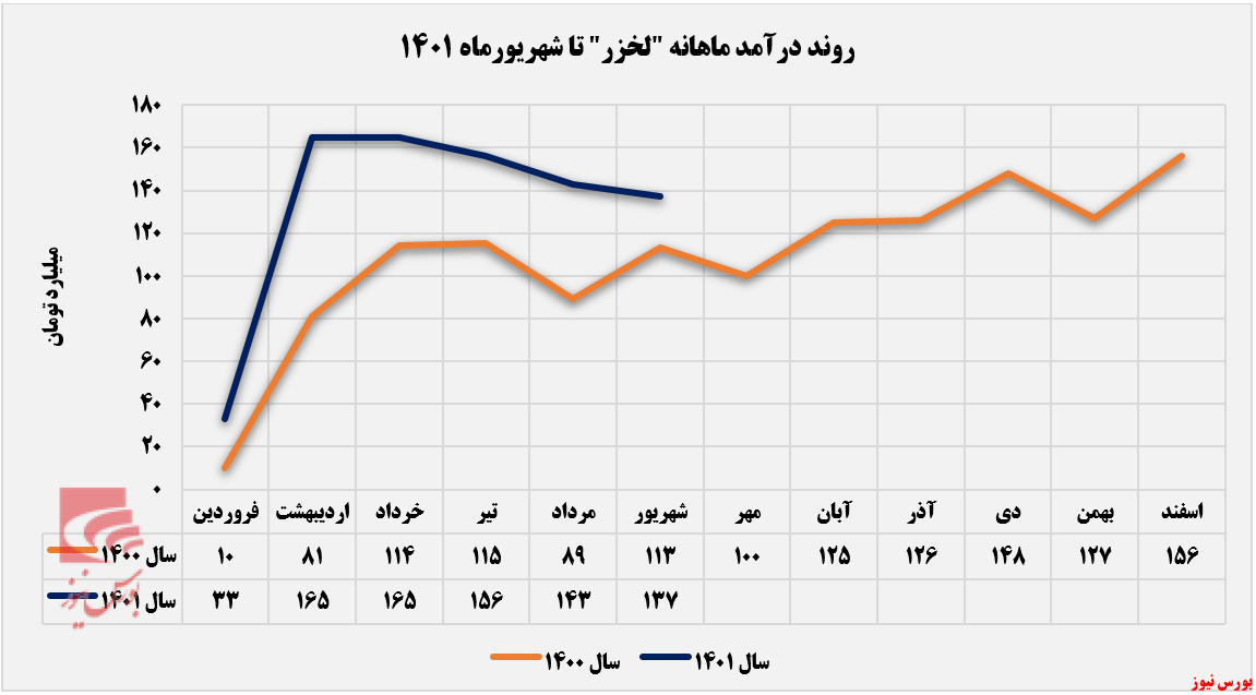 کاهش درآمد ۴ درصدی پارس خزر+بورس نیوز