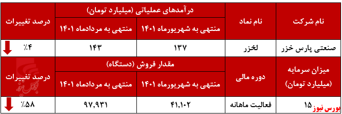 کاهش درآمد ۴ درصدی پارس خزر+بورس نیوز