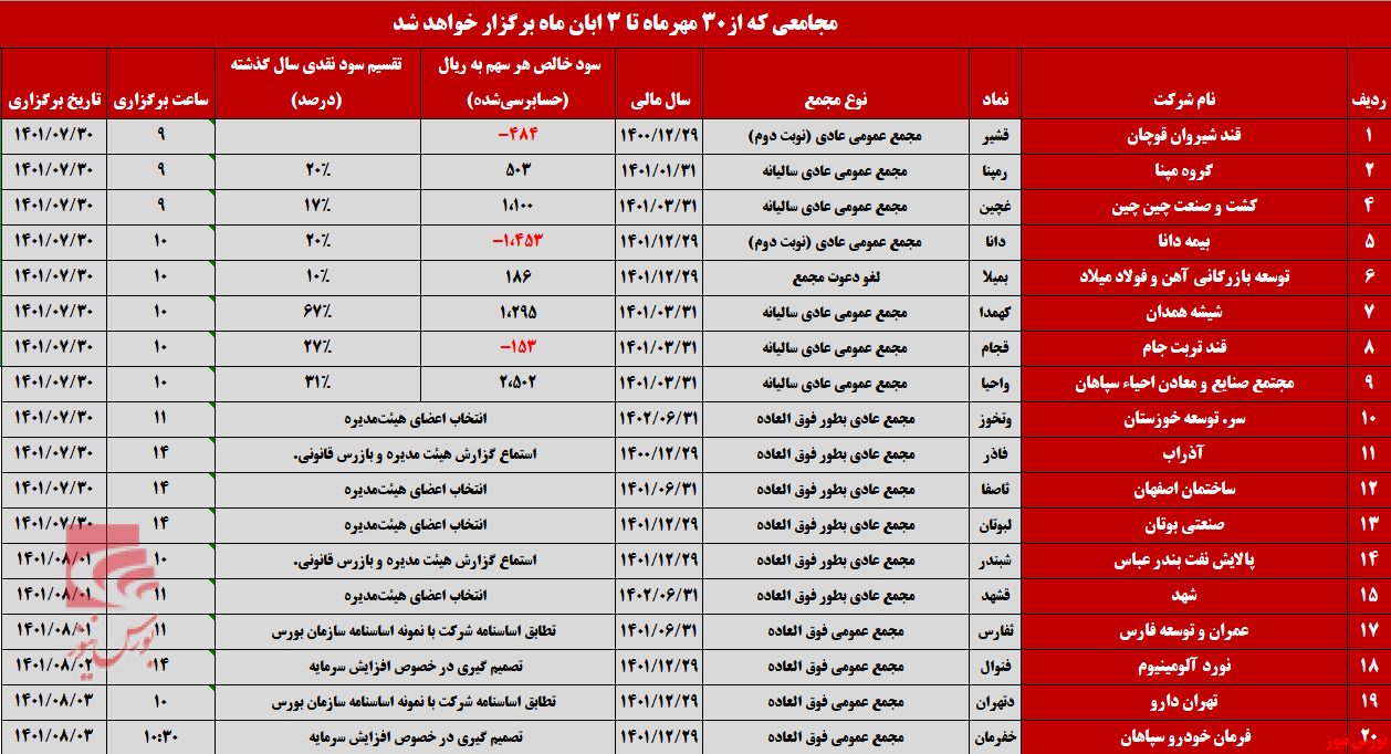 شرکت‌هایی که برای برگزاری مجامع به صف شدند+بورس نیوز