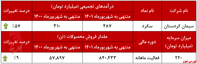 رشد ۵۷ درصدی درآمد تجمیعی سکرد+بورس نیوز