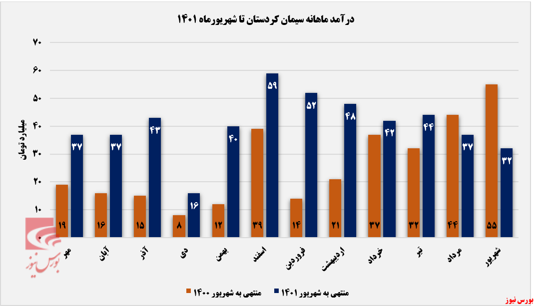 رشد ۵۷ درصدی درآمد تجمیعی سکرد+بورس نیوز