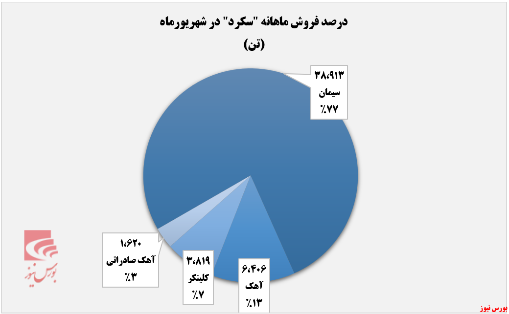 رشد ۵۷ درصدی درآمد تجمیعی سکرد+بورس نیوز