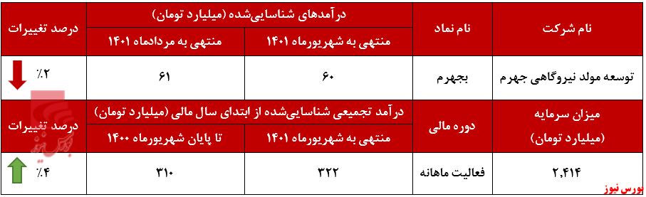 کاهش درآمد توسعه مولد نیروگاهی جهرم+بورس نیوز