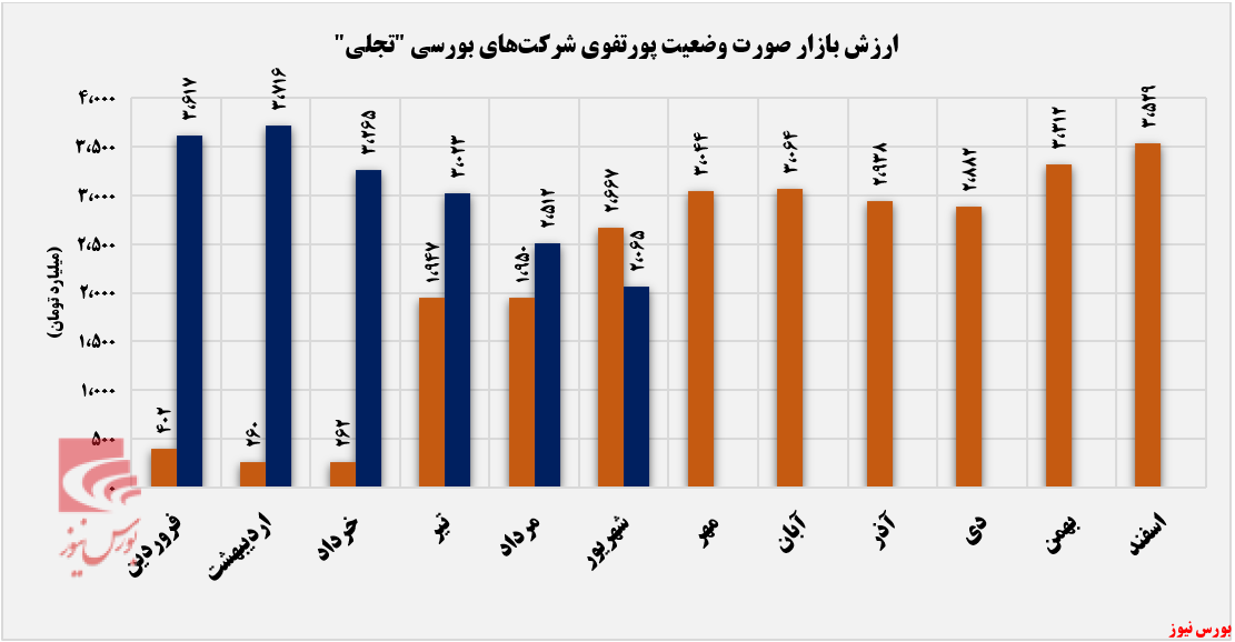 افزاافزایش تمرکز تجلی بر شرکت‌های خارج از بورس+بورس نیوزیش تمرکز