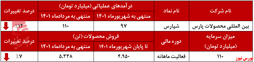 سیر نزولی درآمد های شپارس+بورس نیوز