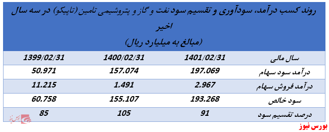 ابلاغیه جدید سازمان بورس روند تقسیم سود شرکت های هلدینگ را تغییر خواهد داد؟//منتشر نشود//