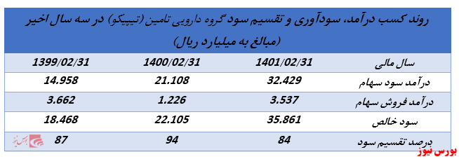 ابلاغیه جدید سازمان بورس روند تقسیم سود شرکت های هلدینگ را تغییر خواهد داد؟//منتشر نشود//