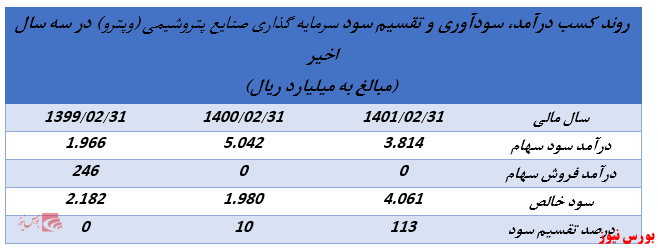 ابلاغیه جدید سازمان بورس روند تقسیم سود شرکت های هلدینگ را تغییر خواهد داد؟//منتشر نشود//