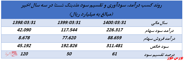 ابلاغیه جدید سازمان بورس روند تقسیم سود شرکت های هلدینگ را تغییر خواهد داد؟//منتشر نشود//