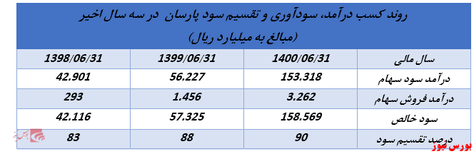 ابلاغیه جدید سازمان بورس روند تقسیم سود شرکت های هلدینگ را تغییر خواهد داد؟//منتشر نشود//