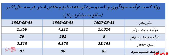 ابلاغیه جدید سازمان بورس روند تقسیم سود شرکت های هلدینگ را تغییر خواهد داد؟//منتشر نشود//