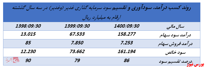 ابلاغیه جدید سازمان بورس روند تقسیم سود شرکت های هلدینگ را تغییر خواهد داد؟//منتشر نشود//