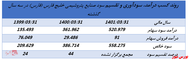 ابلاغیه جدید سازمان بورس روند تقسیم سود شرکت های هلدینگ را تغییر خواهد داد؟//منتشر نشود//