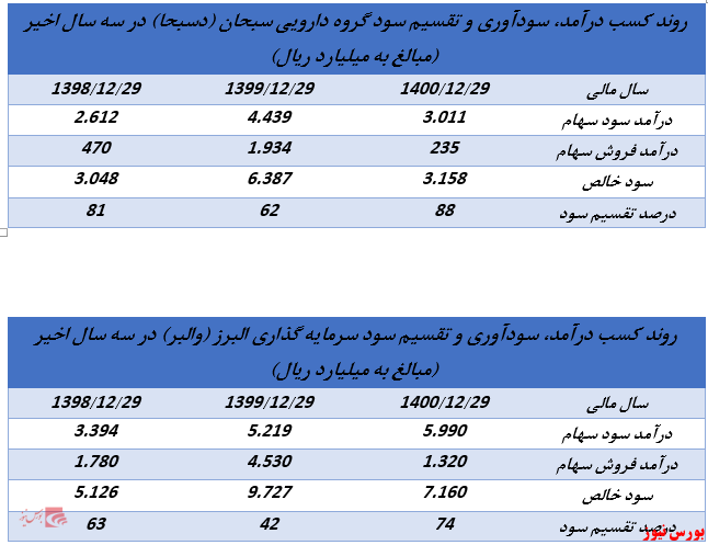 ابلاغیه جدید سازمان بورس روند تقسیم سود شرکت های هلدینگ را تغییر خواهد داد؟