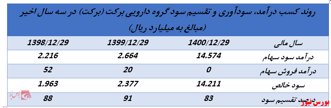 ابلاغیه جدید سازمان بورس روند تقسیم سود شرکت های هلدینگ را تغییر خواهد داد؟