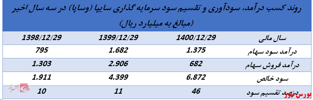 ابلاغیه جدید سازمان بورس روند تقسیم سود شرکت های هلدینگ را تغییر خواهد داد؟