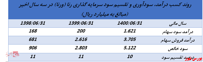 ابلاغیه جدید سازمان بورس روند تقسیم سود شرکت های هلدینگ را تغییر خواهد داد؟