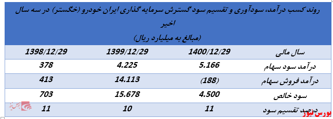 ابلاغیه جدید سازمان بورس روند تقسیم سود شرکت های هلدینگ را تغییر خواهد داد؟