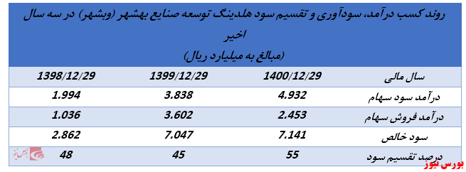 ابلاغیه جدید سازمان بورس روند تقسیم سود شرکت‌های هلدینگ را تغییر خواهد داد؟ (بخش سوم)//منتشر نشود//