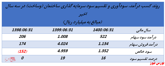 ابلاغیه جدید سازمان بورس روند تقسیم سود شرکت‌های هلدینگ را تغییر خواهد داد؟ (بخش سوم)//منتشر نشود//