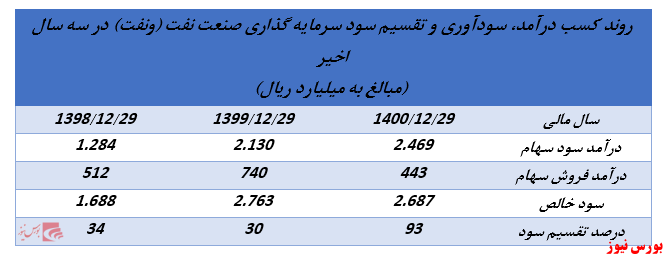 ابلاغیه جدید سازمان بورس روند تقسیم سود شرکت‌های هلدینگ را تغییر خواهد داد؟ (بخش سوم)//منتشر نشود//