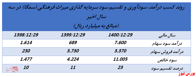 ابلاغیه جدید سازمان بورس روند تقسیم سود شرکت‌های هلدینگ را تغییر خواهد داد؟ (بخش سوم)//منتشر نشود//